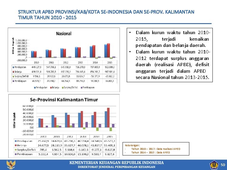 STRUKTUR APBD PROVINSI/KAB/KOTA SE-INDONESIA DAN SE-PROV. KALIMANTAN TIMUR TAHUN 2010 - 2015 • Dalam