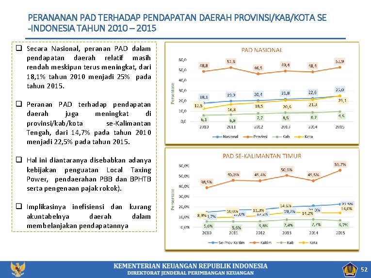 PERANANAN PAD TERHADAP PENDAPATAN DAERAH PROVINSI/KAB/KOTA SE -INDONESIA TAHUN 2010 – 2015 q Secara