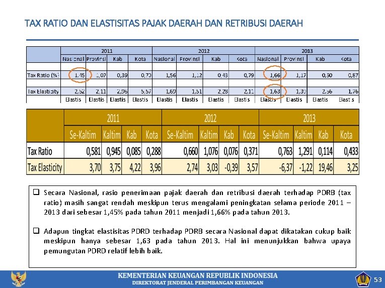 TAX RATIO DAN ELASTISITAS PAJAK DAERAH DAN RETRIBUSI DAERAH q Secara Nasional, rasio penerimaan