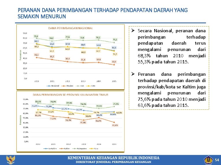 PERANAN DANA PERIMBANGAN TERHADAP PENDAPATAN DAERAH YANG SEMAKIN MENURUN Ø Secara Nasional, peranan dana