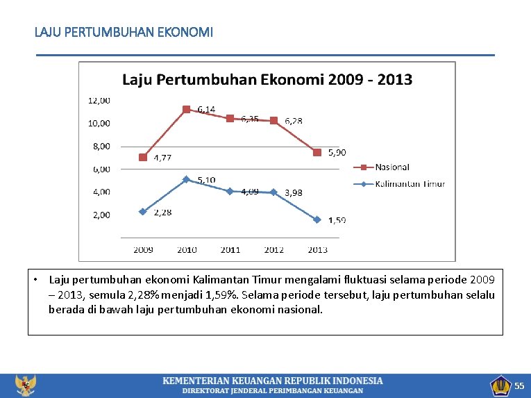 LAJU PERTUMBUHAN EKONOMI • Laju pertumbuhan ekonomi Kalimantan Timur mengalami fluktuasi selama periode 2009