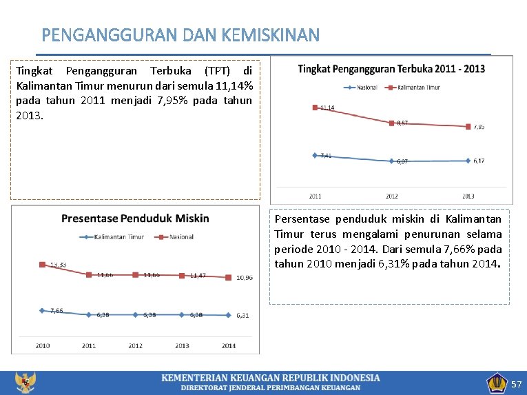 PENGANGGURAN DAN KEMISKINAN Tingkat Pengangguran Terbuka (TPT) di Kalimantan Timur menurun dari semula 11,