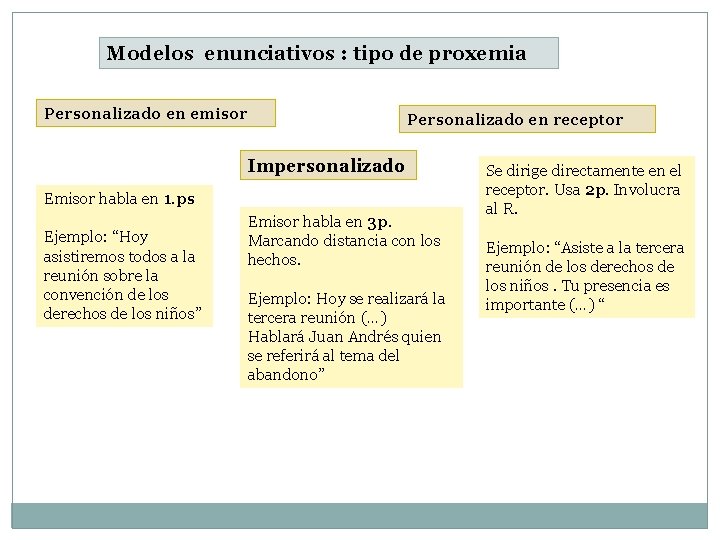 Modelos enunciativos : tipo de proxemia Personalizado en emisor Personalizado en receptor Impersonalizado Emisor