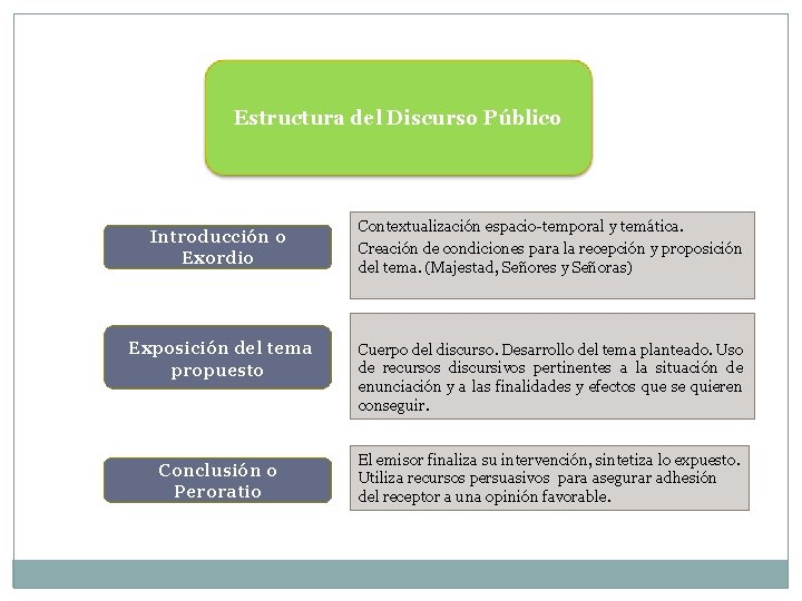 Estructura del Discurso Público Introducción o Exordio Exposición del tema propuesto Conclusión o Peroratio