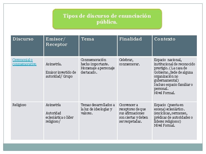 Tipos de discurso de enunciación pública. Discurso Ceremonial o conmemorativo Emisor/ Receptor Asimetría. Emisor