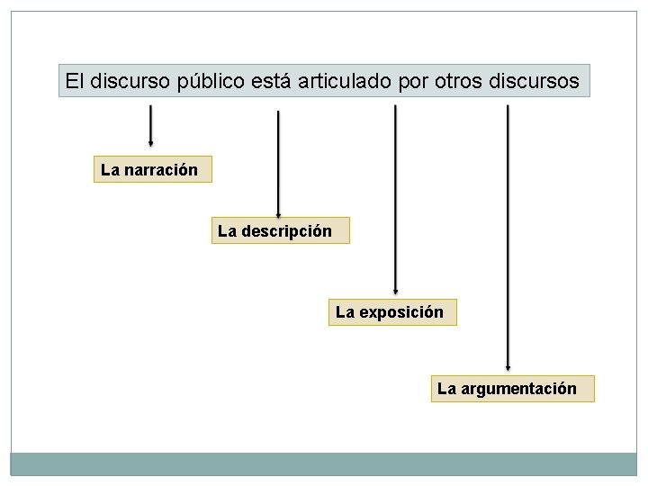 El discurso público está articulado por otros discursos La narración La descripción La exposición