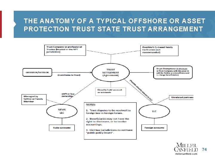 THE ANATOMY OF A TYPICAL OFFSHORE OR ASSET PROTECTION TRUST STATE TRUST ARRANGEMENT 74