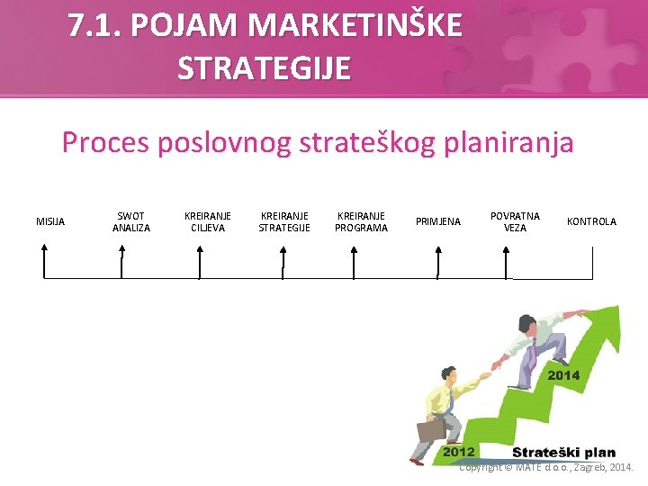 7. 1. POJAM MARKETINŠKE STRATEGIJE Proces poslovnog strateškog planiranja MISIJA SWOT ANALIZA KREIRANJE CILJEVA