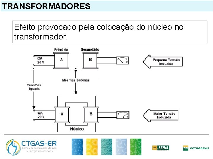 TRANSFORMADORES Efeito provocado pela colocação do núcleo no transformador. 