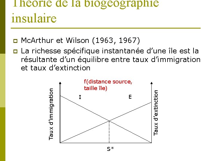 Théorie de la biogéographie insulaire f(distance source, taille île) E I S* Taux d’extinction