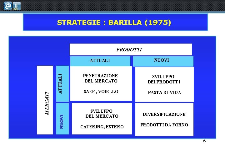STRATEGIE : BARILLA (1975) PRODOTTI ATTUALI NUOVI MERCATI ATTUALI NUOVI PENETRAZIONE DEL MERCATO SVILUPPO
