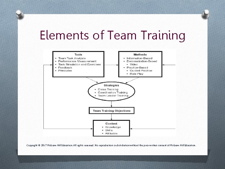 Elements of Team Training Copyright © 2017 Mc. Graw-Hill Education. All rights reserved. No