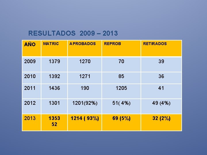  RESULTADOS AÑO MATRIC 2009 – 2013 APROBADOS REPROB RETIRADOS 2009 1379 1270 70