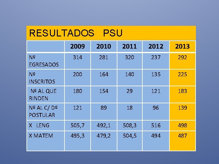 RESULTADOS PSU 2009 2010 2011 2012 2013 Nº EGRESADOS 314 281 320 237 292