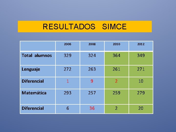 RESULTADOS SIMCE 2006 2008 2010 2012 Total alumnos 329 324 364 349 Lenguaje 272