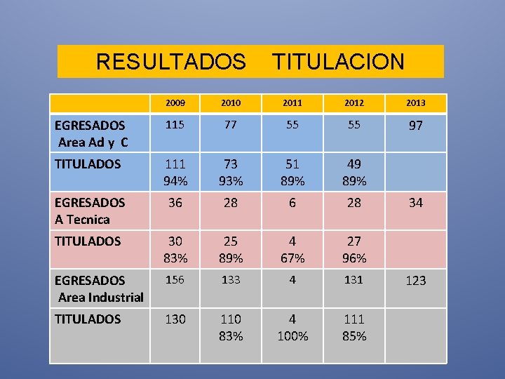 RESULTADOS TITULACION 2009 2010 2011 2012 2013 EGRESADOS Area Ad y C 115 77