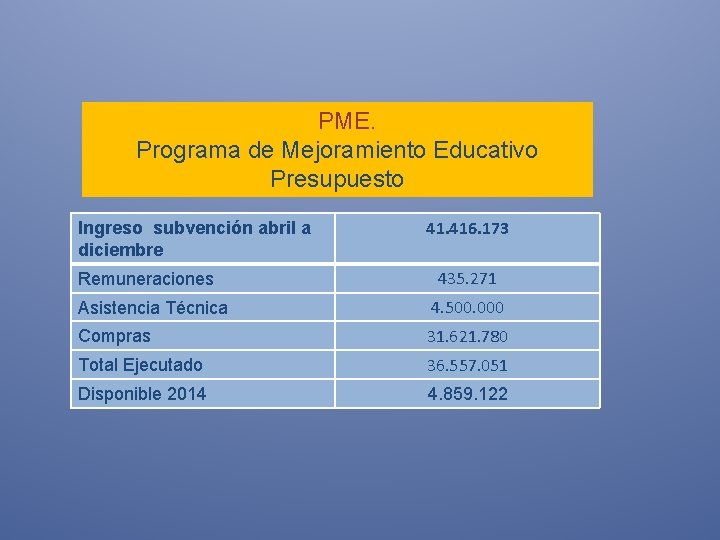  PME. Programa de Mejoramiento Educativo Presupuesto Ingreso subvención abril a diciembre Remuneraciones 41.