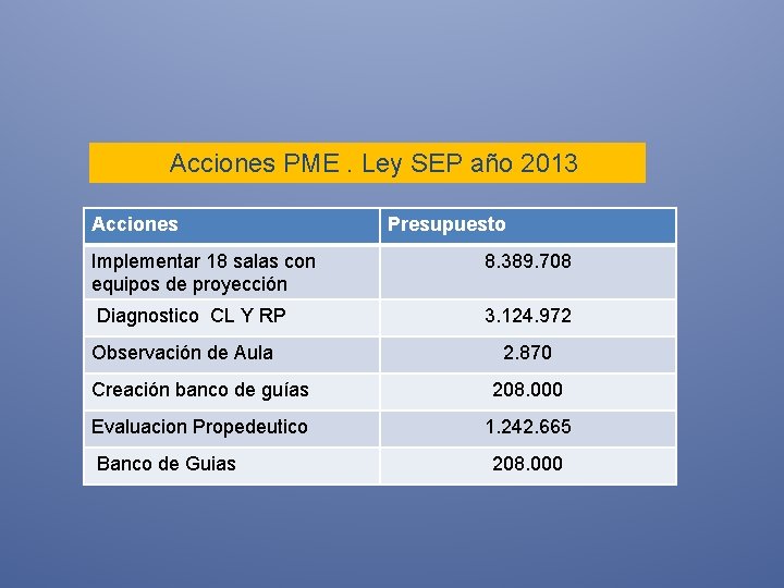  Acciones PME. Ley SEP año 2013 Acciones Presupuesto Implementar 18 salas con equipos