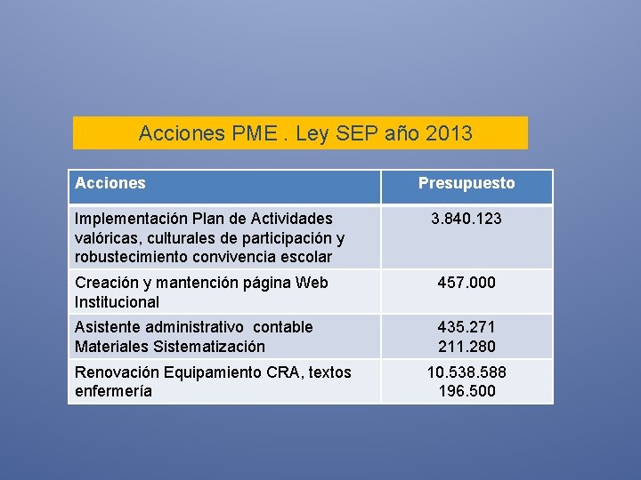  Acciones PME. Ley SEP año 2013 Acciones Presupuesto Implementación Plan de Actividades valóricas,