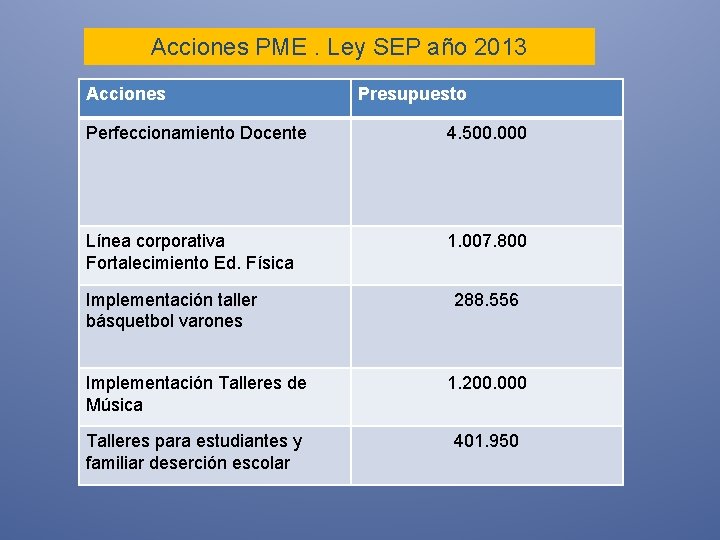 Acciones PME. Ley SEP año 2013 Acciones Perfeccionamiento Docente Línea corporativa Fortalecimiento Ed. Física