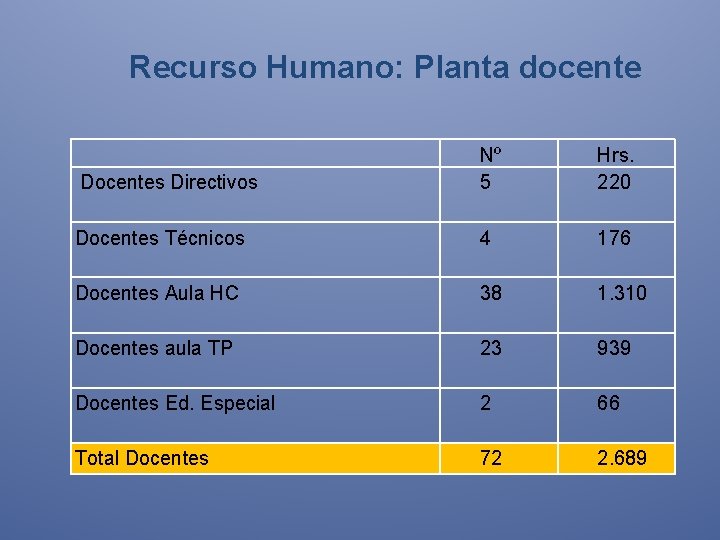 Recurso Humano: Planta docente Docentes Directivos Nº 5 Hrs. 220 Docentes Técnicos 4 176