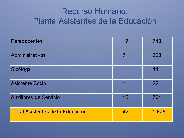 Recurso Humano: Planta Asistentes de la Educación Paradocentes 17 748 Administrativos 7 308 Sicóloga