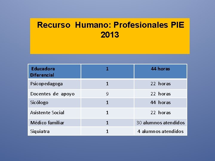 Recurso Humano: Profesionales PIE 2013 Educadora Diferencial 1 44 horas Psicopedagoga 1 22 horas