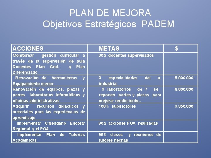  PLAN DE MEJORA Objetivos Estratégicos PADEM ACCIONES METAS Monitorear gestión curricular a través