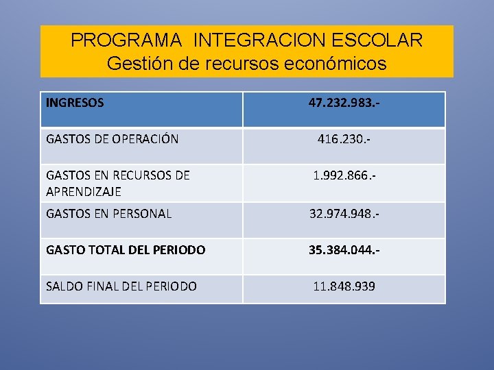 PROGRAMA INTEGRACION ESCOLAR Gestión de recursos económicos INGRESOS GASTOS DE OPERACIÓN 47. 232. 983.