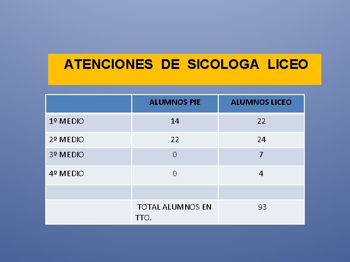 ATENCIONES DE SICOLOGA LICEO ALUMNOS PIE ALUMNOS LICEO 1º MEDIO 14 22 2º MEDIO