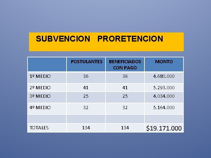 SUBVENCION PRORETENCION POSTULANTES BENEFICIADOS CON PAGO MONTO 1º MEDIO 36 36 4. 680. 000