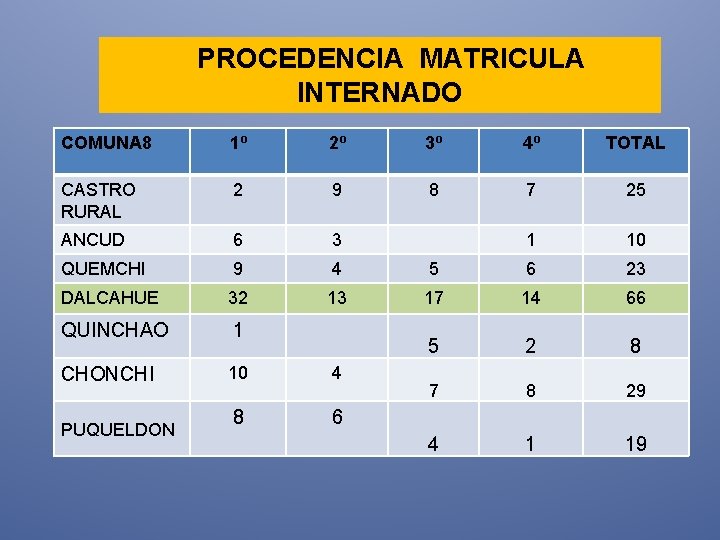 PROCEDENCIA MATRICULA INTERNADO COMUNA 8 1º 2º 3º 4º TOTAL CASTRO RURAL 2 9