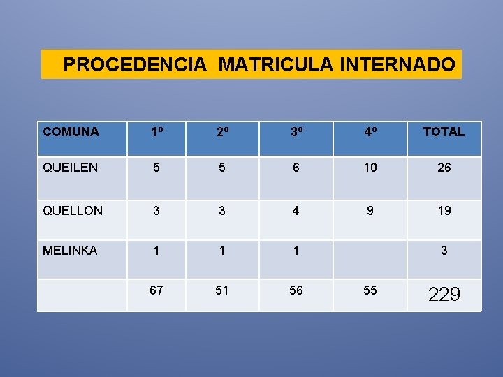 PROCEDENCIA MATRICULA INTERNADO COMUNA 1º 2º 3º 4º TOTAL QUEILEN 5 5 6 10