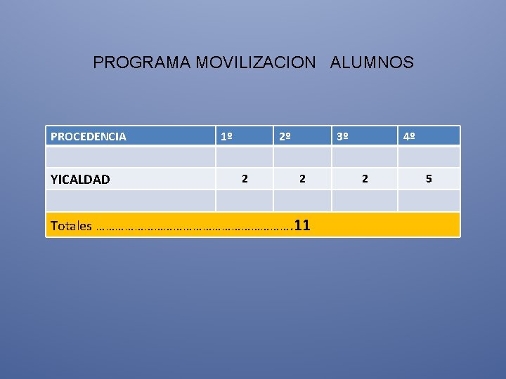  PROGRAMA MOVILIZACION ALUMNOS PROCEDENCIA YICALDAD 1º 2º 2 3º 2 Totales …………………………. 11