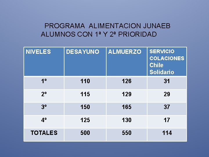  PROGRAMA ALIMENTACION JUNAEB ALUMNOS CON 1ª Y 2ª PRIORIDAD NIVELES DESAYUNO ALMUERZO SERVICIO