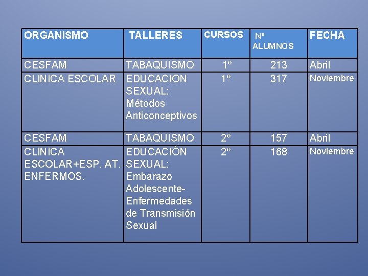ORGANISMO TALLERES CURSOS Nº ALUMNOS FECHA CESFAM TABAQUISMO CLINICA ESCOLAR EDUCACION SEXUAL: Métodos Anticonceptivos