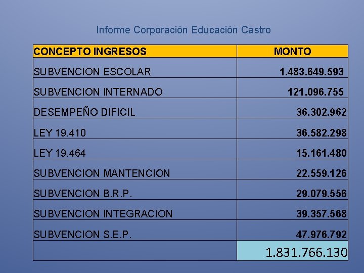  Informe Corporación Educación Castro CONCEPTO INGRESOS MONTO SUBVENCION ESCOLAR 1. 483. 649. 593