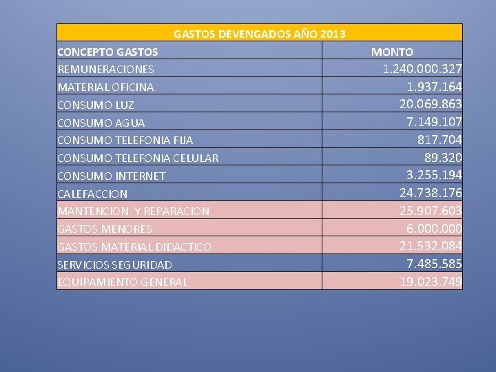 GASTOS DEVENGADOS AÑO 2013 CONCEPTO GASTOS REMUNERACIONES MATERIAL OFICINA CONSUMO LUZ CONSUMO AGUA CONSUMO