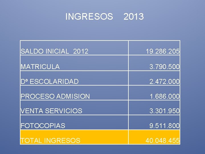  INGRESOS 2013 19. 286. 205 SALDO INICIAL 2012 MATRICULA 3. 790. 500 Dº