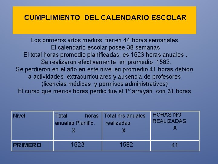 CUMPLIMIENTO DEL CALENDARIO ESCOLAR Los primeros años medios tienen 44 horas semanales El calendario