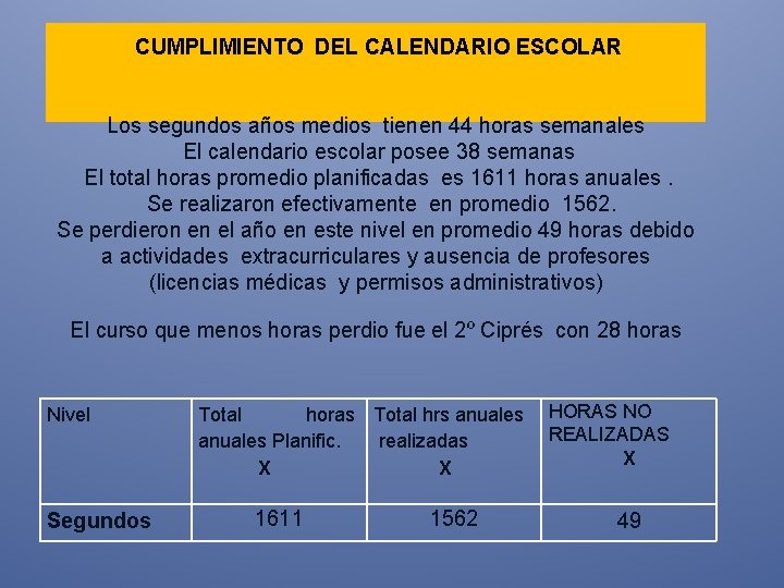 CUMPLIMIENTO DEL CALENDARIO ESCOLAR Los segundos años medios tienen 44 horas semanales El calendario