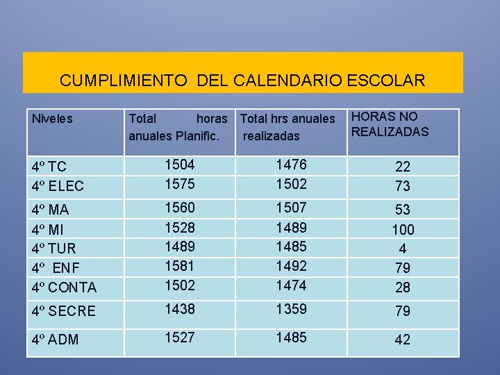  CUMPLIMIENTO DEL CALENDARIO ESCOLAR Niveles Total horas Total hrs anuales HORAS NO REALIZADAS