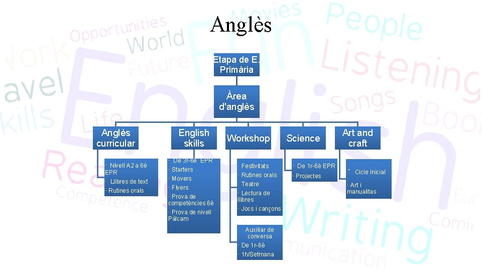 Anglès Etapa de E. Primària Àrea d'anglès Anglès curricular · Nivell A 2 a