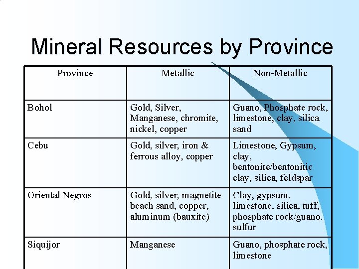 Mineral Resources by Province Metallic Non-Metallic Bohol Gold, Silver, Manganese, chromite, nickel, copper Guano,