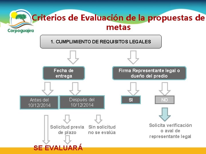 Criterios de Evaluación de la propuestas de metas 1. CUMPLIMIENTO DE REQUISITOS LEGALES Fecha