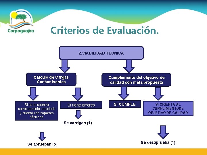 Criterios de Evaluación. 2. VIABILIDAD TÉCNICA Cálculo de Cargas Contaminantes Si se encuentra correctamente