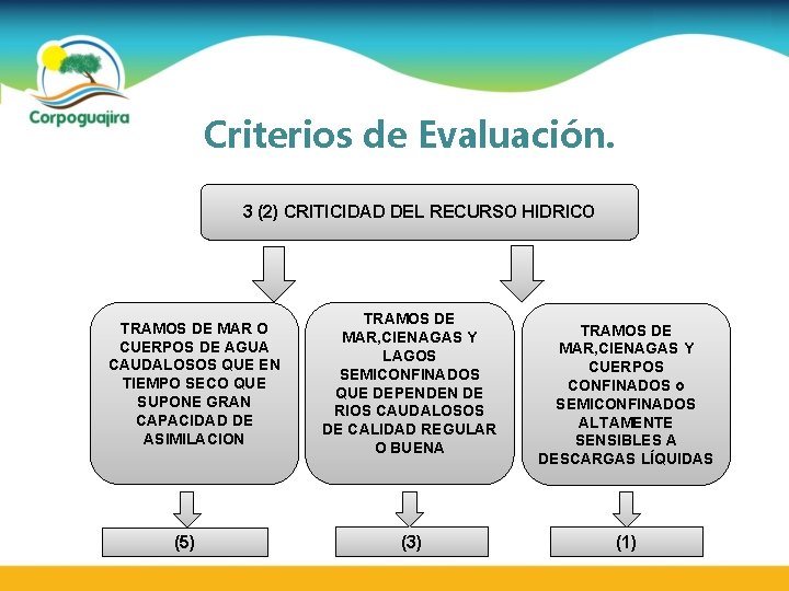 Criterios de Evaluación. 3 (2) CRITICIDAD DEL RECURSO HIDRICO TRAMOS DE MAR O CUERPOS