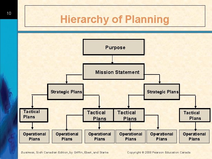 10 Hierarchy of Planning Purpose Mission Statement Strategic Plans Tactical Plans Operational Plans Business,