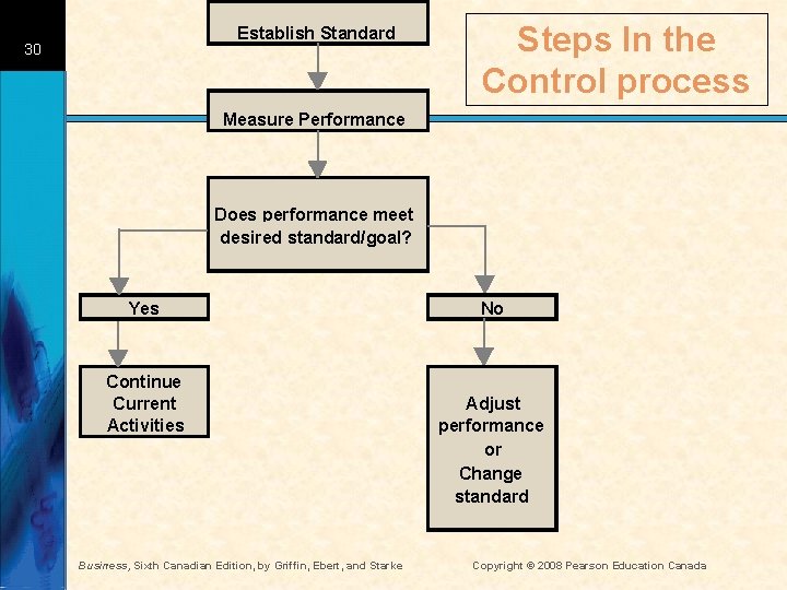 Establish Standard 30 Steps In the Control process Measure Performance Does performance meet desired