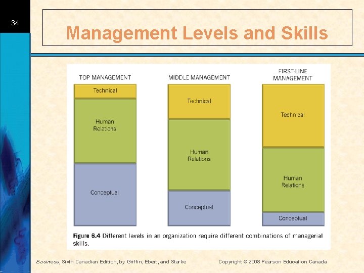 34 Management Levels and Skills Business, Sixth Canadian Edition, by Griffin, Ebert, and Starke